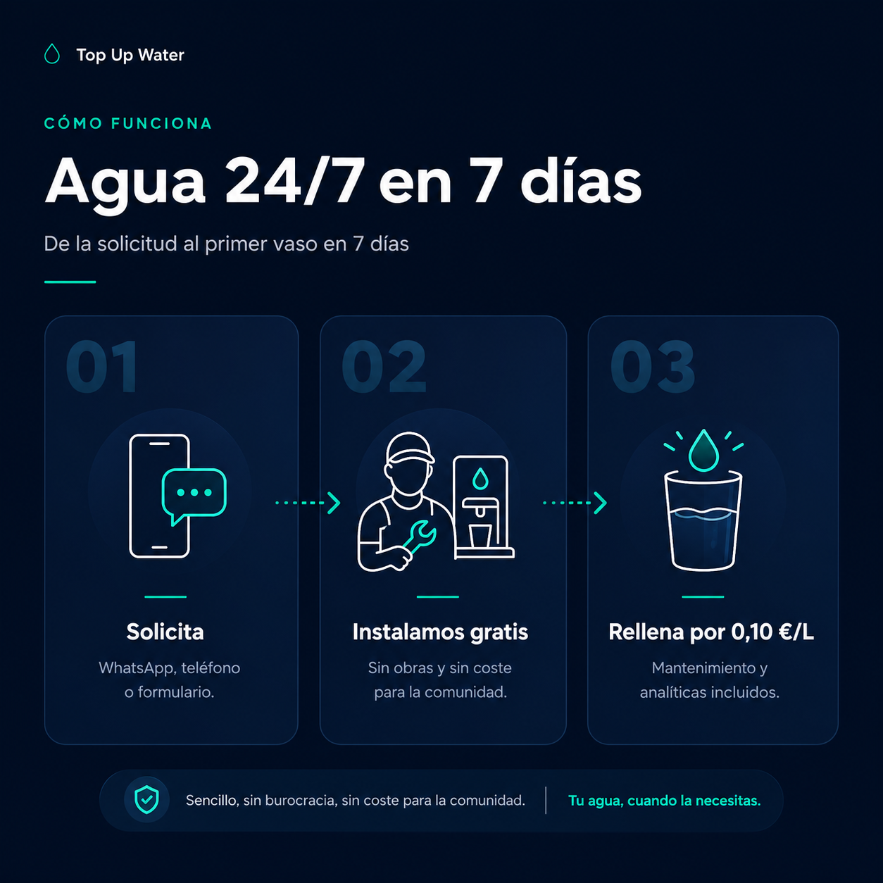 Infografía de Top Up Water: agua 24/7 en 7 días, desde la solicitud hasta la instalación gratuita y el relleno por 0,10 euros por litro